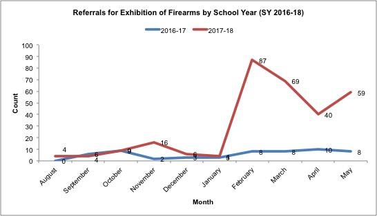 A line graph demonstrating referrals for exhibition of firearms by school year 2016-2018. The is a blue line from August through May for 2016-2017. There is a red line from August through May for 2017-2018. There is a high spike in the month of February in the red line.