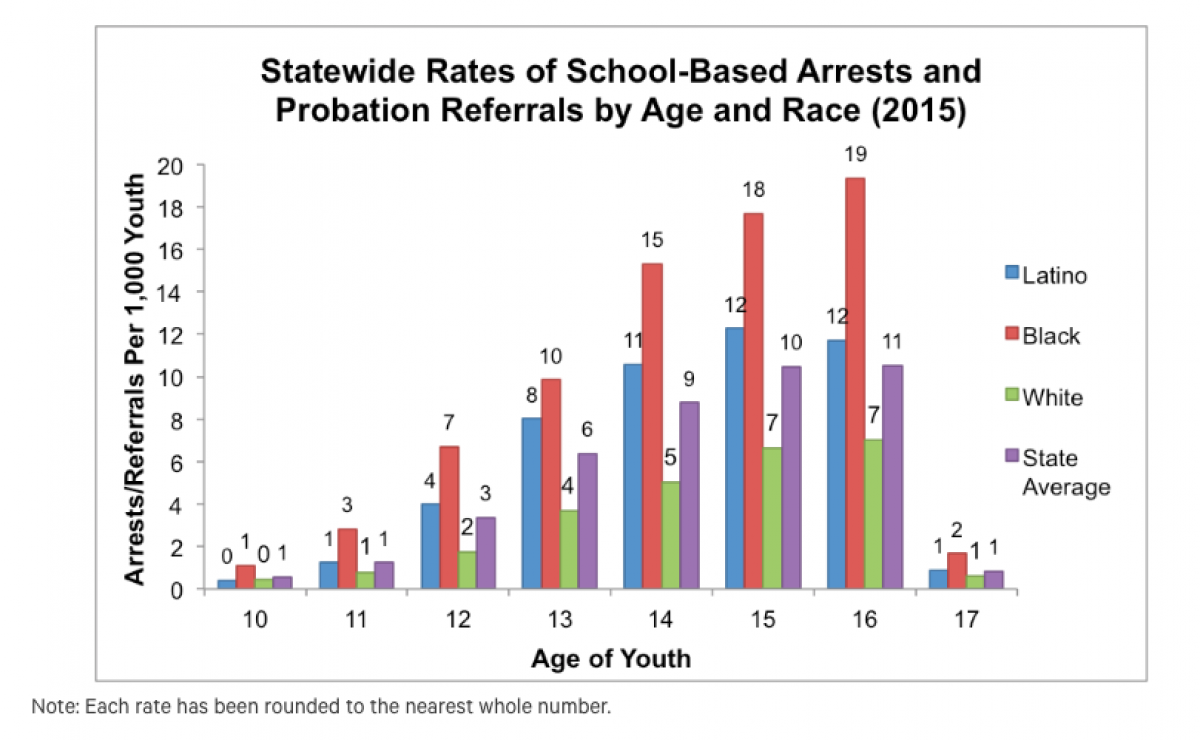 A bar graph of Statewide rates of school-based arrests and probation referrals by age and race 2015.This graph demonstrates a high representation of black kids between the ages 14-16.