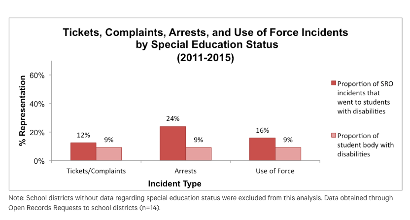 A bar graph of Tickets, complaints, arrests, and use of force incidents by Special Education Status in 2011-2015. The bar demonstrates the difference between the proportion of SRO incidents that went to students with disabilities vs the proportion of student body with disabilities. The graph shows higher arrest, tickets/complaints, and use of force done compared to the student population. 