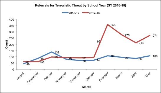 A line graph demonstrating referrals for terroristic threat by the school year 2016-2018.  There are two lines of information one in blue from August to May in 2016-2017. The other line is red from August to May in 2017-2018. The red line shows a high spike in February.